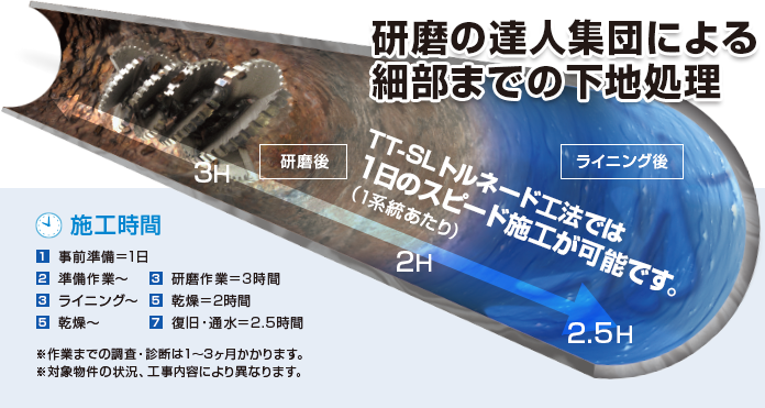 研磨の達人集団による細部までの下地処理 研磨後 ライニング後 TT-SLトルネード工法では1日のスピード施工が可能です。(1系統あたり)3H 2H 2.5H 施工時間 事前準備=1日準備作業~ライニング~乾燥~ 研磨作業=3時間乾燥=2時間復旧・通水=2.5時間 ※作業までの調査・診断は1~3ヶ月かかります。※対象物件の状況、工事内容により異なります。