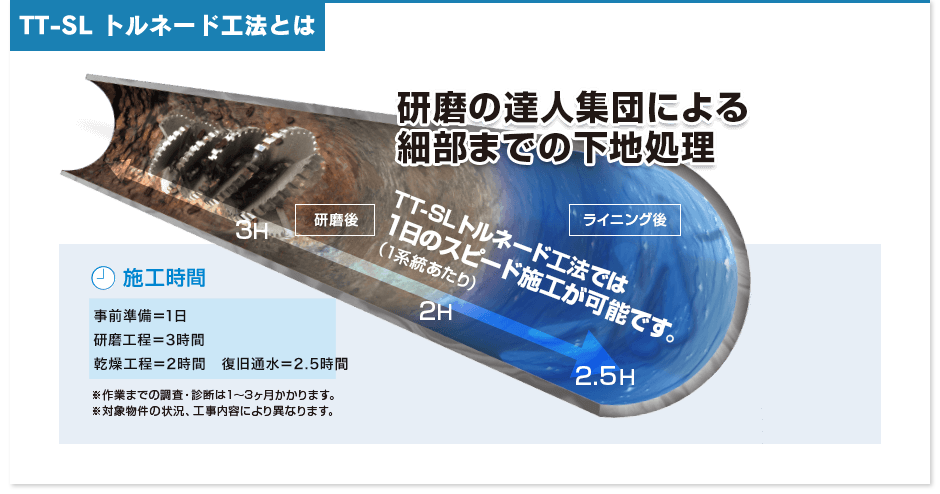 TT-SL トルネード工法とは