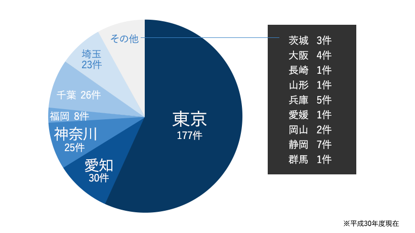 所在地内訳グラフ