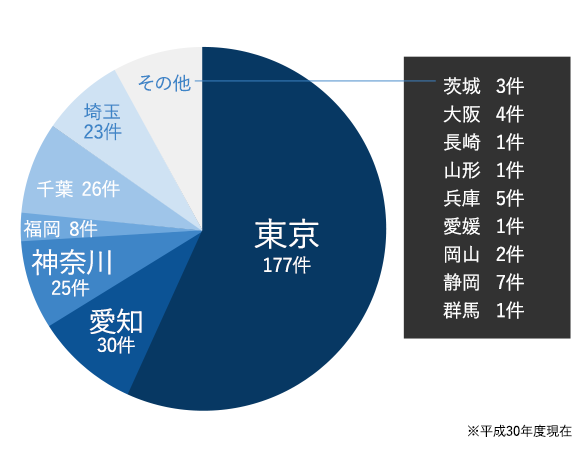 所在地内訳グラフ